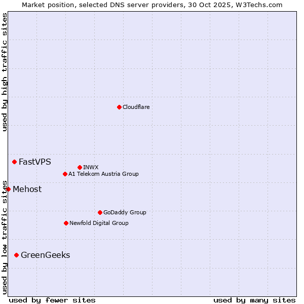 Market position of GreenGeeks vs. FastVPS vs. Mehost