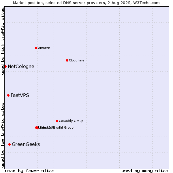 Market position of GreenGeeks vs. FastVPS vs. NetCologne