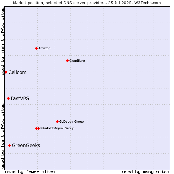 Market position of GreenGeeks vs. FastVPS vs. Cellcom