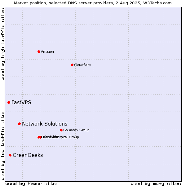 Market position of Network Solutions vs. GreenGeeks vs. FastVPS