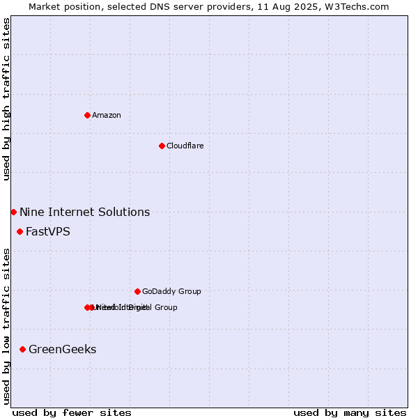Market position of GreenGeeks vs. FastVPS vs. Nine Internet Solutions