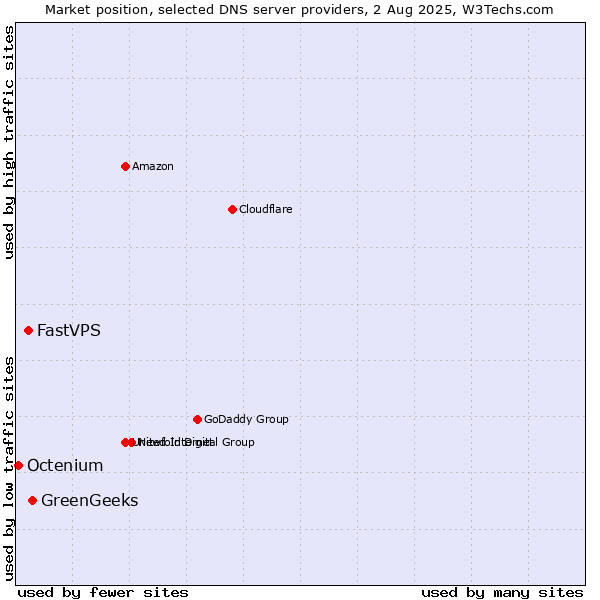 Market position of GreenGeeks vs. FastVPS vs. Octenium