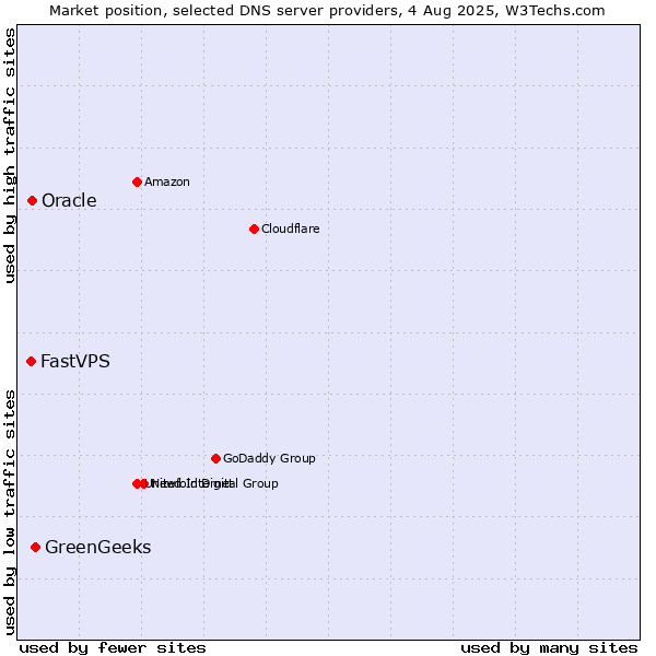 Market position of GreenGeeks vs. Oracle vs. FastVPS