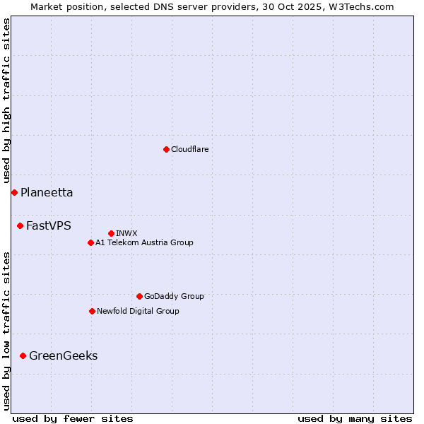 Market position of GreenGeeks vs. FastVPS vs. Planeetta