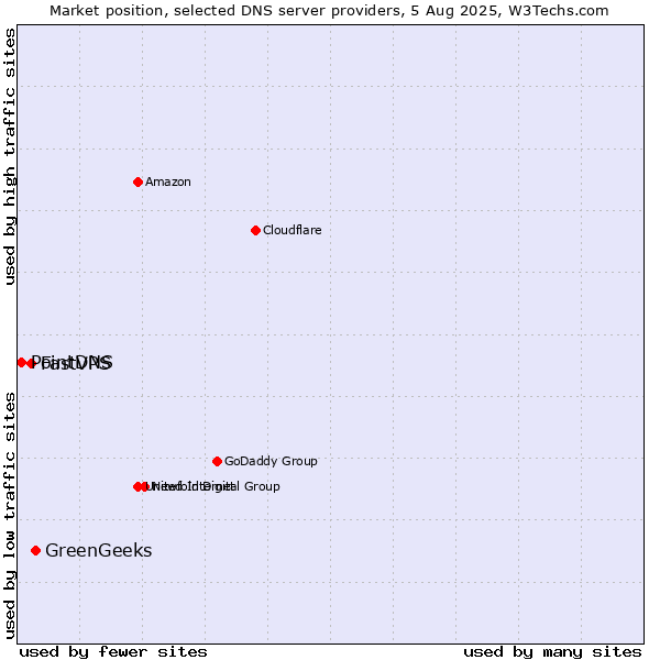 Market position of GreenGeeks vs. FastVPS vs. PointDNS