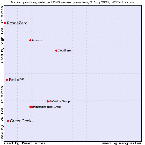 Market position of GreenGeeks vs. FastVPS vs. RcodeZero