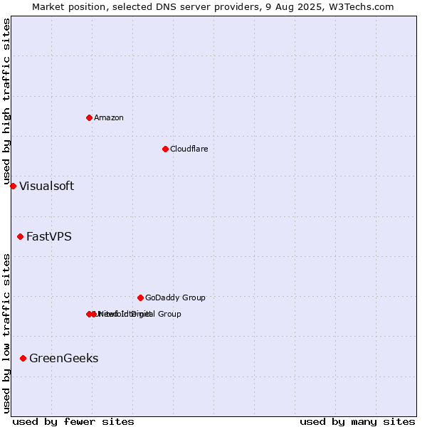 Market position of GreenGeeks vs. FastVPS vs. Visualsoft