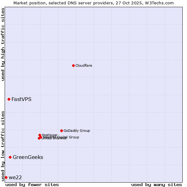 Market position of GreenGeeks vs. FastVPS vs. we22