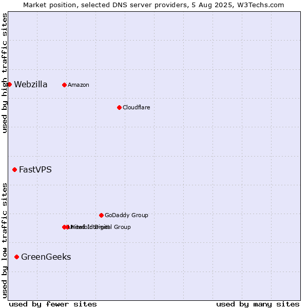 Market position of GreenGeeks vs. FastVPS vs. Webzilla