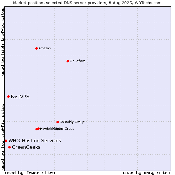 Market position of GreenGeeks vs. FastVPS vs. WHG Hosting Services