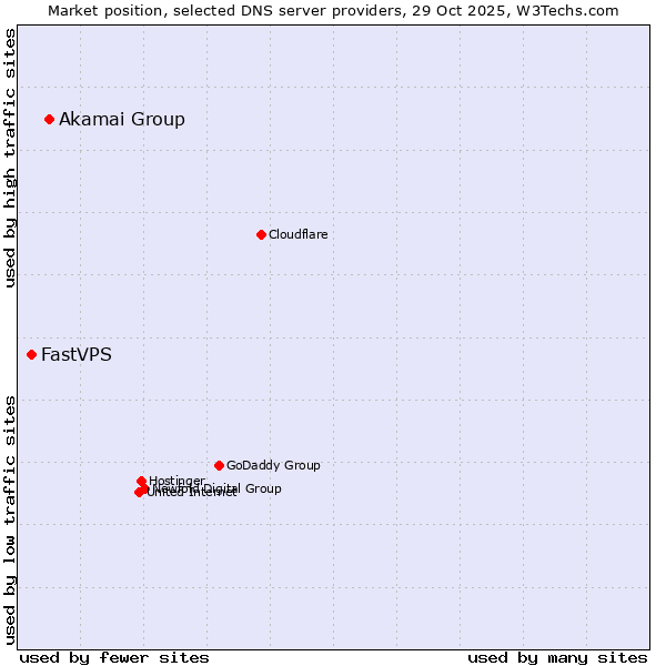 Market position of Akamai Group vs. FastVPS