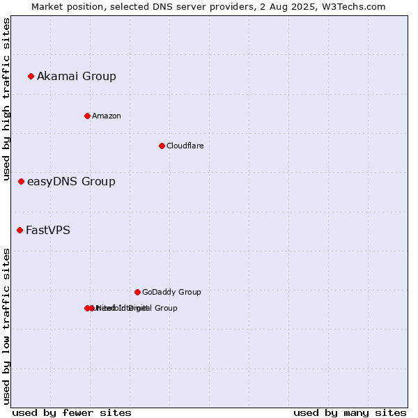 Market position of Akamai Group vs. easyDNS Group vs. FastVPS