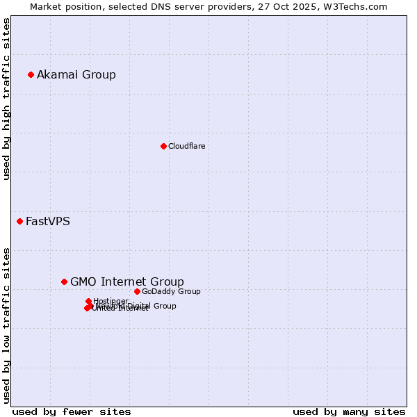 Market position of GMO Internet Group vs. Akamai Group vs. FastVPS