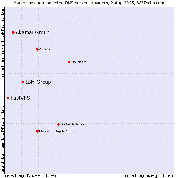 Market position of IBM Group vs. Akamai Group vs. FastVPS