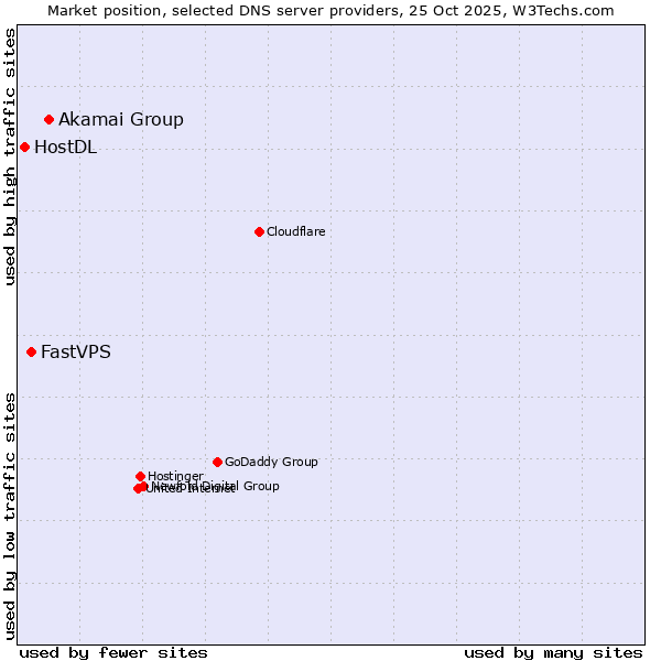 Market position of Akamai Group vs. FastVPS vs. HostDL