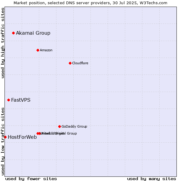 Market position of Akamai Group vs. FastVPS vs. HostForWeb
