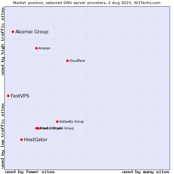 Market position of HostGator vs. Akamai Group vs. FastVPS