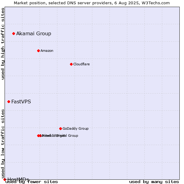 Market position of Akamai Group vs. FastVPS vs. HostMDs