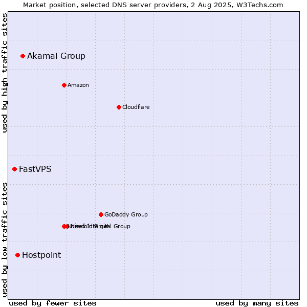 Market position of Akamai Group vs. Hostpoint vs. FastVPS