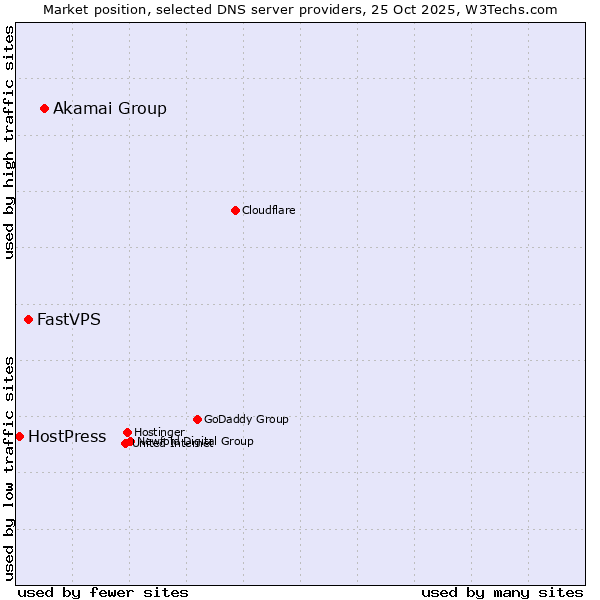 Market position of Akamai Group vs. FastVPS vs. HostPress