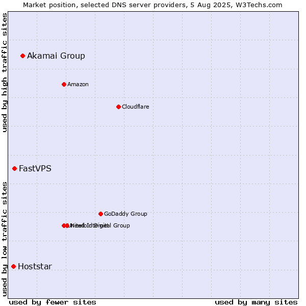 Market position of Akamai Group vs. FastVPS vs. Hoststar