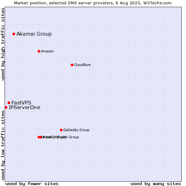 Market position of Akamai Group vs. FastVPS vs. IPServerOne