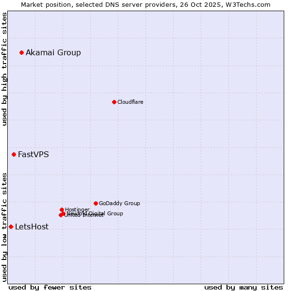 Market position of Akamai Group vs. FastVPS vs. LetsHost
