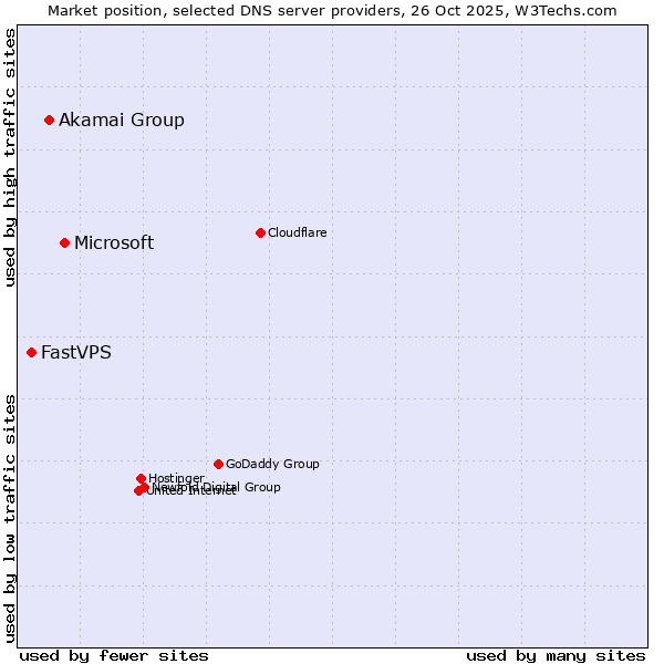 Market position of Microsoft vs. Akamai Group vs. FastVPS