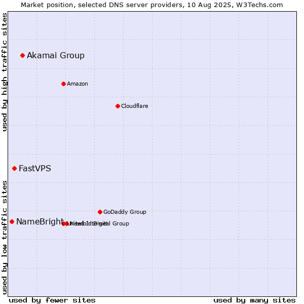 Market position of Akamai Group vs. FastVPS vs. NameBright
