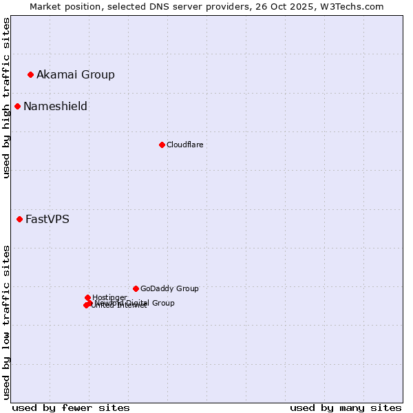 Market position of Akamai Group vs. FastVPS vs. Nameshield