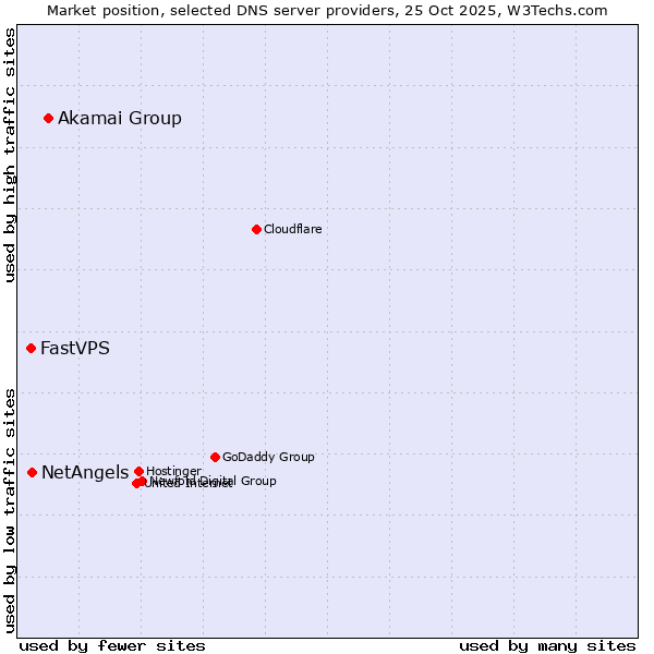 Market position of Akamai Group vs. NetAngels vs. FastVPS