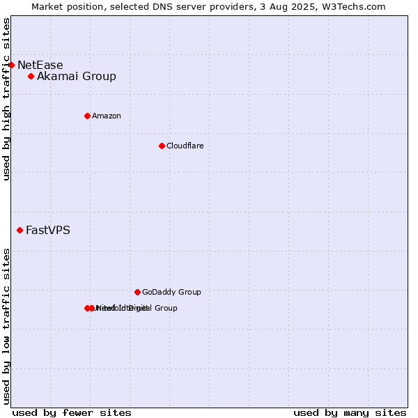Market position of Akamai Group vs. FastVPS vs. NetEase