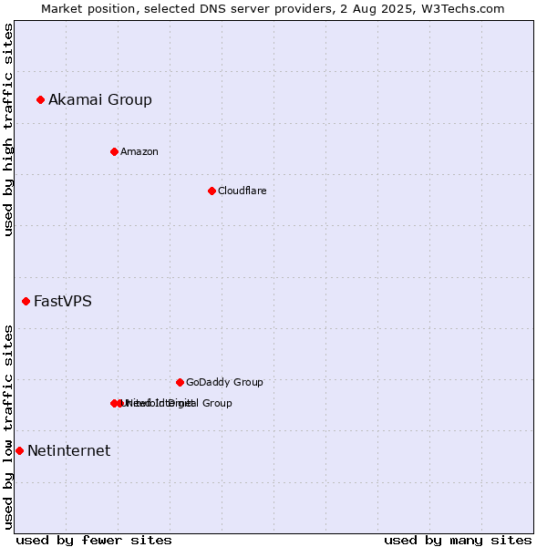 Market position of Akamai Group vs. FastVPS vs. Netinternet
