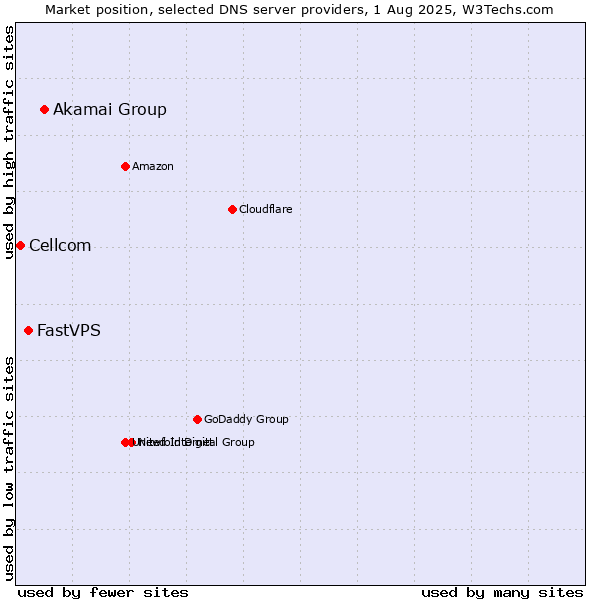 Market position of Akamai Group vs. FastVPS vs. Cellcom