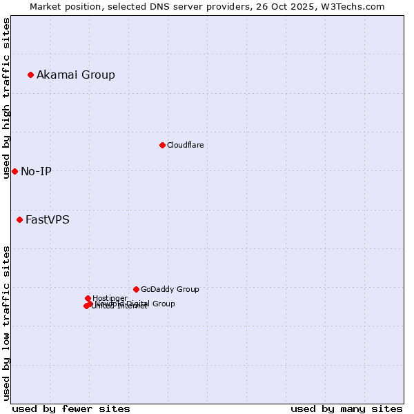 Market position of Akamai Group vs. FastVPS vs. No-IP