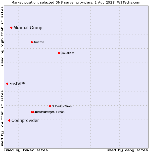 Market position of Akamai Group vs. Openprovider vs. FastVPS