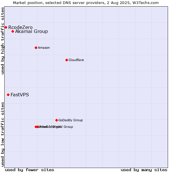 Market position of Akamai Group vs. FastVPS vs. RcodeZero
