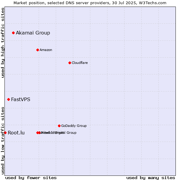 Market position of Akamai Group vs. FastVPS vs. Root.lu