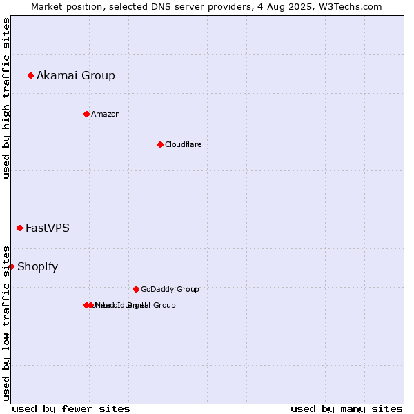 Market position of Akamai Group vs. FastVPS vs. Shopify