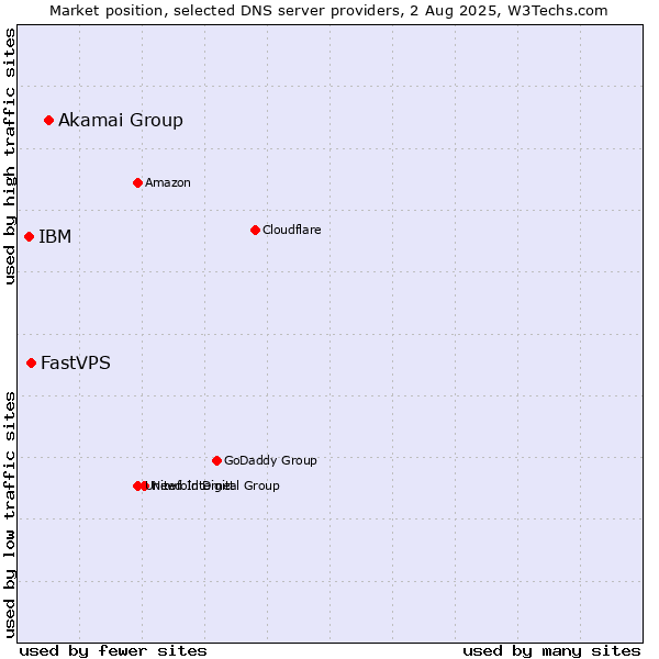 Market position of Akamai Group vs. FastVPS vs. IBM