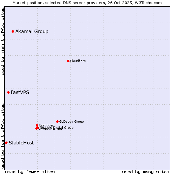 Market position of Akamai Group vs. FastVPS vs. StableHost