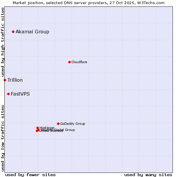 Market position of Akamai Group vs. FastVPS vs. Trillion