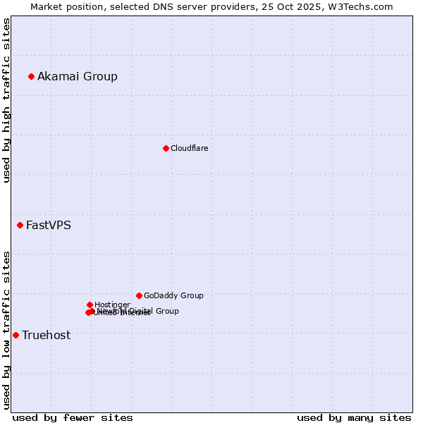 Market position of Akamai Group vs. FastVPS vs. Truehost