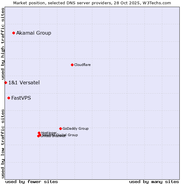 Market position of Akamai Group vs. FastVPS vs. 1&1 Versatel