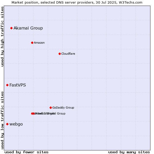Market position of Akamai Group vs. FastVPS vs. webgo