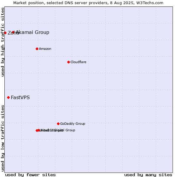 Market position of Akamai Group vs. FastVPS vs. Zoho