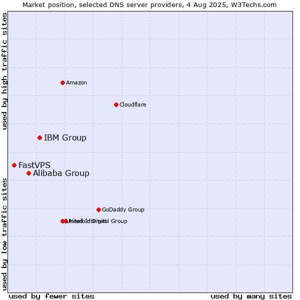 Market position of IBM Group vs. Alibaba Group vs. FastVPS