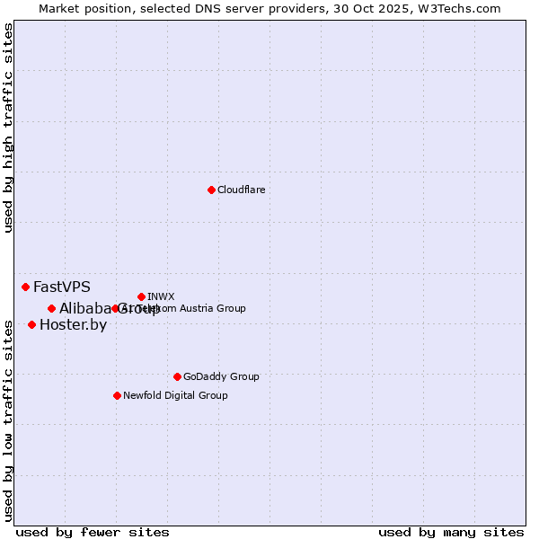 Market position of Alibaba Group vs. Hoster.by vs. FastVPS