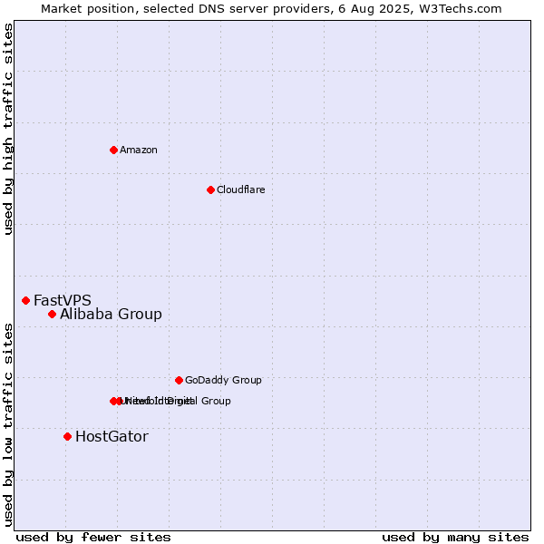 Market position of HostGator vs. Alibaba Group vs. FastVPS