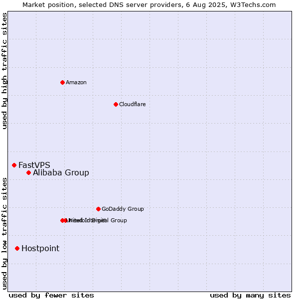 Market position of Alibaba Group vs. Hostpoint vs. FastVPS